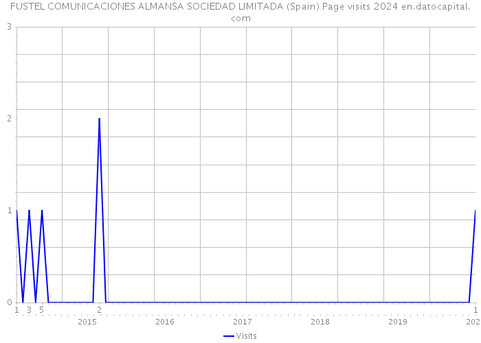 FUSTEL COMUNICACIONES ALMANSA SOCIEDAD LIMITADA (Spain) Page visits 2024 