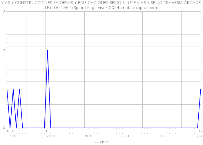 VIAS Y CONSTRUCCIONES SA OBRAS Y EDIFICACIONES SEIXO SL UTE VIAS Y SEIXO TRAVESIA ARCADE LEY 18-1982 (Spain) Page visits 2024 