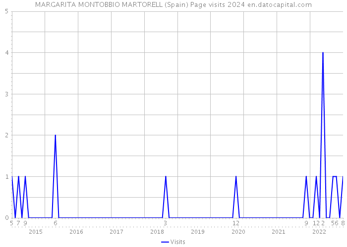 MARGARITA MONTOBBIO MARTORELL (Spain) Page visits 2024 