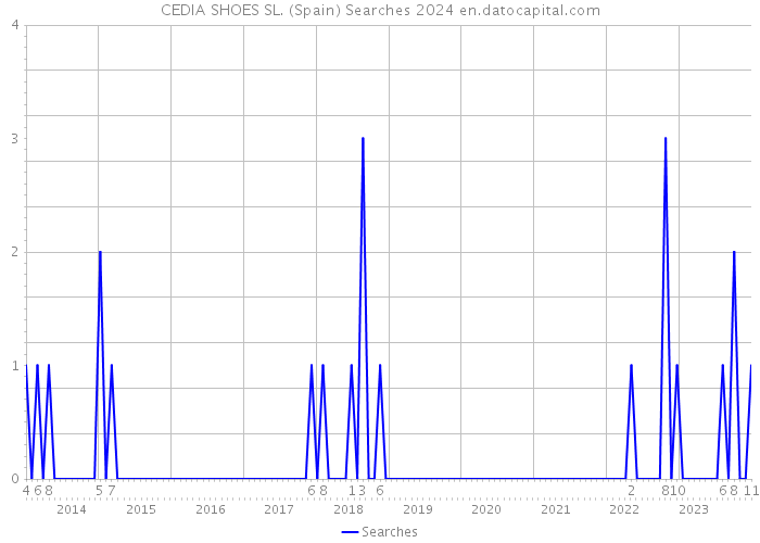 CEDIA SHOES SL. (Spain) Searches 2024 