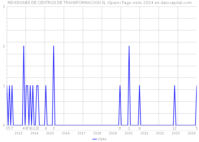 REVISIONES DE CENTROS DE TRANSFORMACION SL (Spain) Page visits 2024 