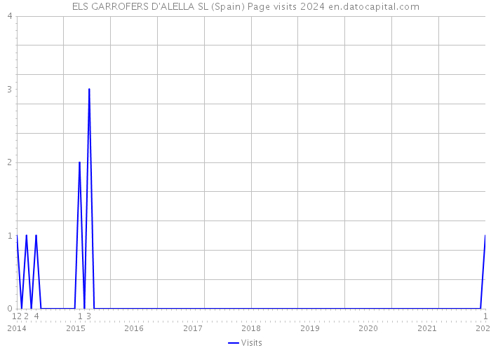 ELS GARROFERS D'ALELLA SL (Spain) Page visits 2024 