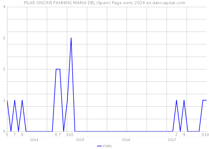 PILAR ONCINS FANNING MARIA DEL (Spain) Page visits 2024 