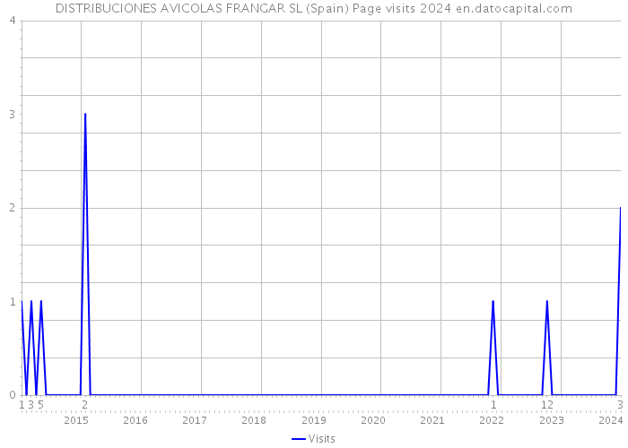 DISTRIBUCIONES AVICOLAS FRANGAR SL (Spain) Page visits 2024 