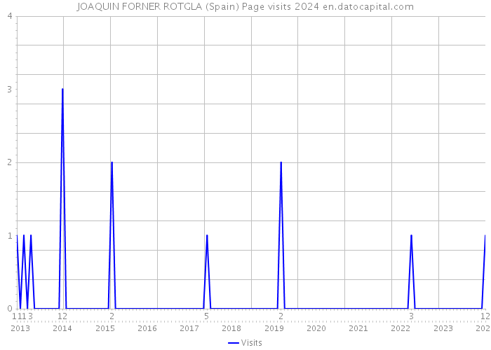 JOAQUIN FORNER ROTGLA (Spain) Page visits 2024 