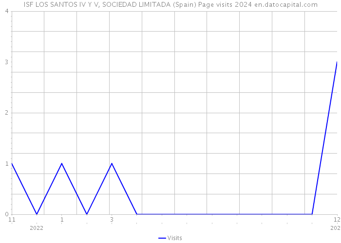 ISF LOS SANTOS IV Y V, SOCIEDAD LIMITADA (Spain) Page visits 2024 