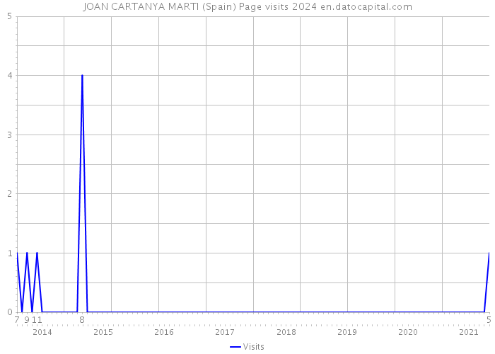 JOAN CARTANYA MARTI (Spain) Page visits 2024 