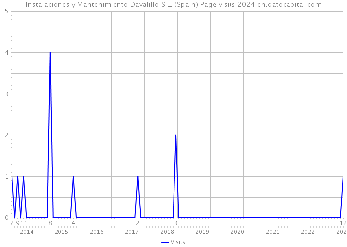 Instalaciones y Mantenimiento Davalillo S.L. (Spain) Page visits 2024 