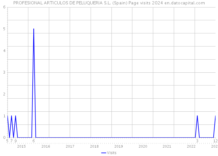 PROFESIONAL ARTICULOS DE PELUQUERIA S.L. (Spain) Page visits 2024 