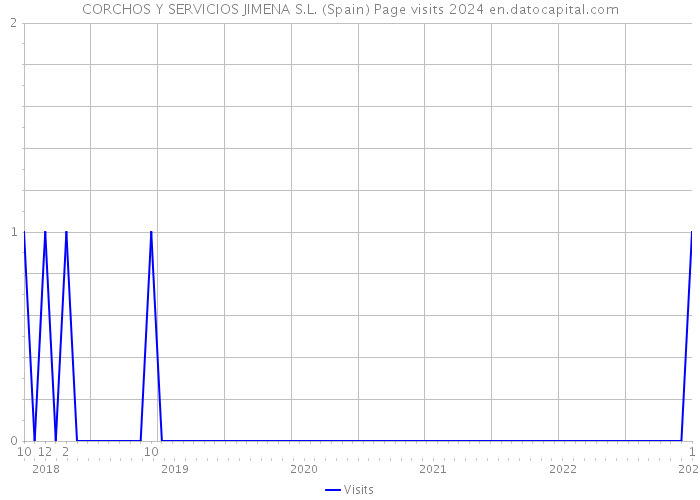 CORCHOS Y SERVICIOS JIMENA S.L. (Spain) Page visits 2024 