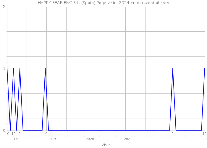HAPPY BEAR ENC S.L. (Spain) Page visits 2024 