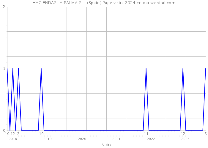 HACIENDAS LA PALMA S.L. (Spain) Page visits 2024 