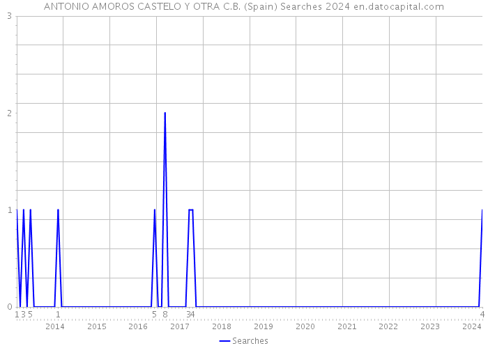 ANTONIO AMOROS CASTELO Y OTRA C.B. (Spain) Searches 2024 