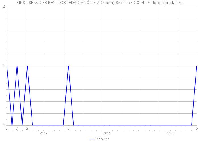 FIRST SERVICES RENT SOCIEDAD ANÓNIMA (Spain) Searches 2024 