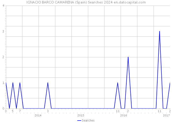 IGNACIO BARCO CAMARENA (Spain) Searches 2024 