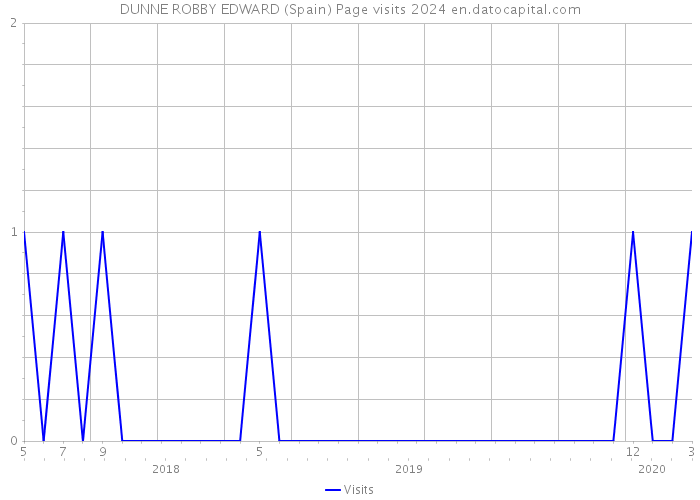 DUNNE ROBBY EDWARD (Spain) Page visits 2024 