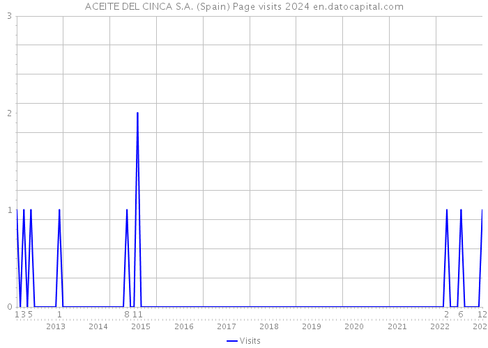 ACEITE DEL CINCA S.A. (Spain) Page visits 2024 