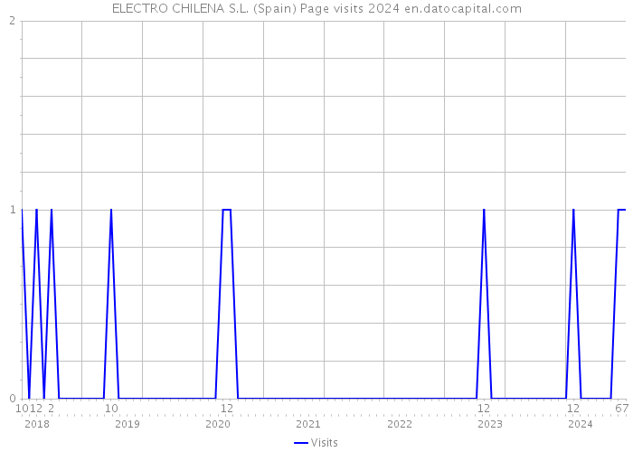 ELECTRO CHILENA S.L. (Spain) Page visits 2024 