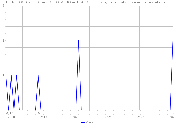 TECNOLOGIAS DE DESARROLLO SOCIOSANITARIO SL (Spain) Page visits 2024 
