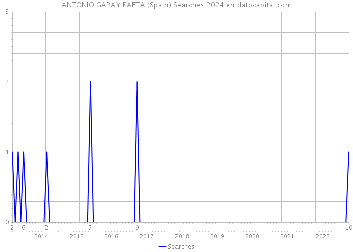 ANTONIO GARAY BAETA (Spain) Searches 2024 
