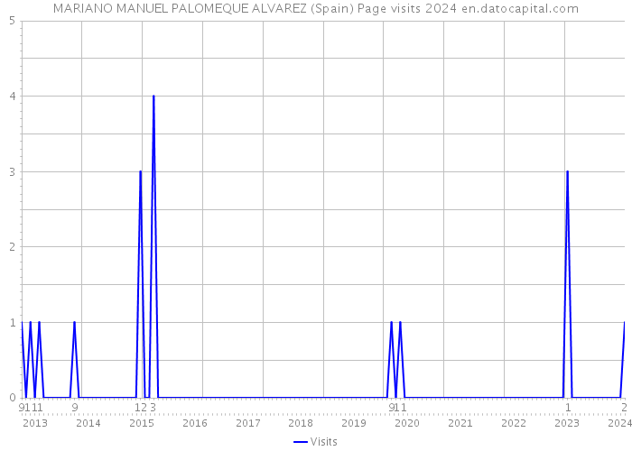 MARIANO MANUEL PALOMEQUE ALVAREZ (Spain) Page visits 2024 