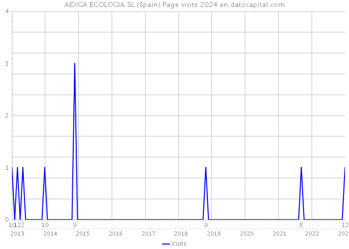 AEXGA ECOLOGIA SL (Spain) Page visits 2024 
