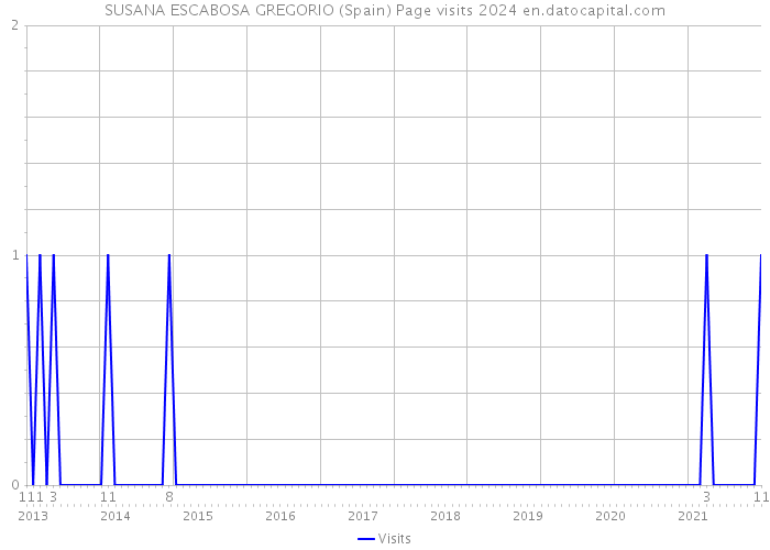SUSANA ESCABOSA GREGORIO (Spain) Page visits 2024 