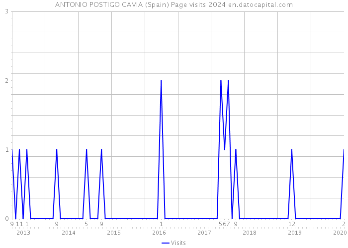 ANTONIO POSTIGO CAVIA (Spain) Page visits 2024 