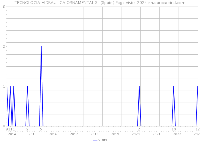TECNOLOGIA HIDRAULICA ORNAMENTAL SL (Spain) Page visits 2024 