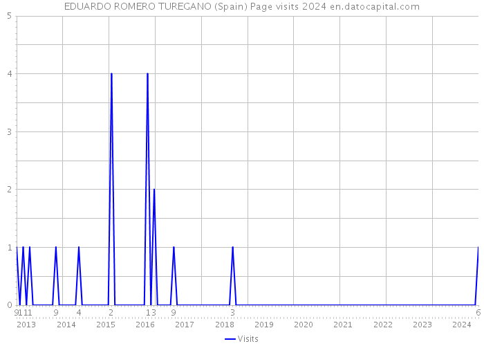 EDUARDO ROMERO TUREGANO (Spain) Page visits 2024 
