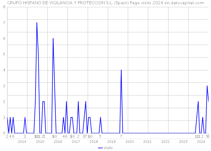 GRUPO HISPANO DE VIGILANCIA Y PROTECCION S.L. (Spain) Page visits 2024 
