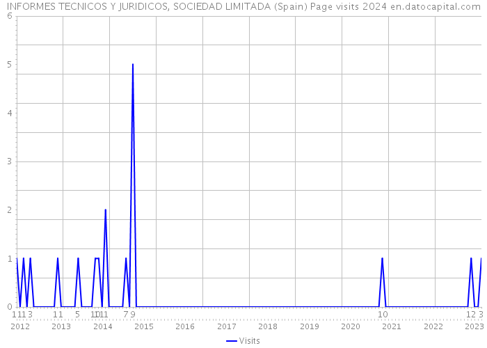 INFORMES TECNICOS Y JURIDICOS, SOCIEDAD LIMITADA (Spain) Page visits 2024 