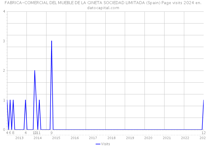 FABRICA-COMERCIAL DEL MUEBLE DE LA GINETA SOCIEDAD LIMITADA (Spain) Page visits 2024 