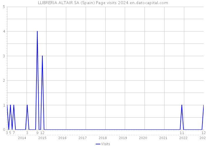 LLIBRERIA ALTAIR SA (Spain) Page visits 2024 