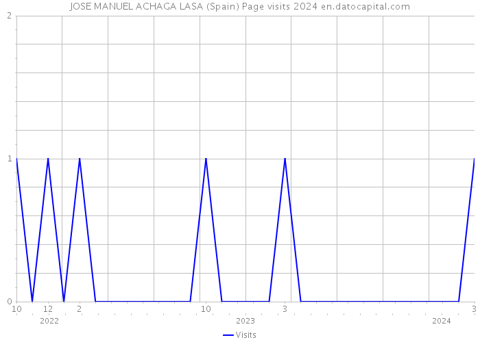JOSE MANUEL ACHAGA LASA (Spain) Page visits 2024 