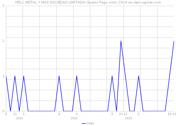 HRLC METAL Y MAS SOCIEDAD LIMITADA (Spain) Page visits 2024 