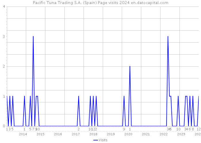 Pacific Tuna Trading S.A. (Spain) Page visits 2024 