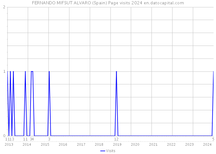 FERNANDO MIFSUT ALVARO (Spain) Page visits 2024 