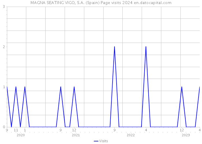 MAGNA SEATING VIGO, S.A. (Spain) Page visits 2024 