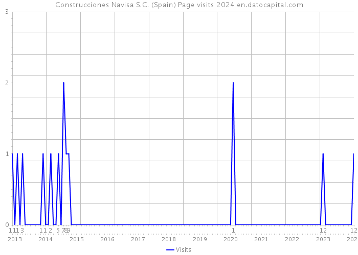 Construcciones Navisa S.C. (Spain) Page visits 2024 