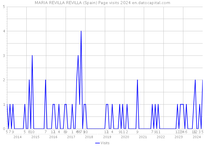 MARIA REVILLA REVILLA (Spain) Page visits 2024 
