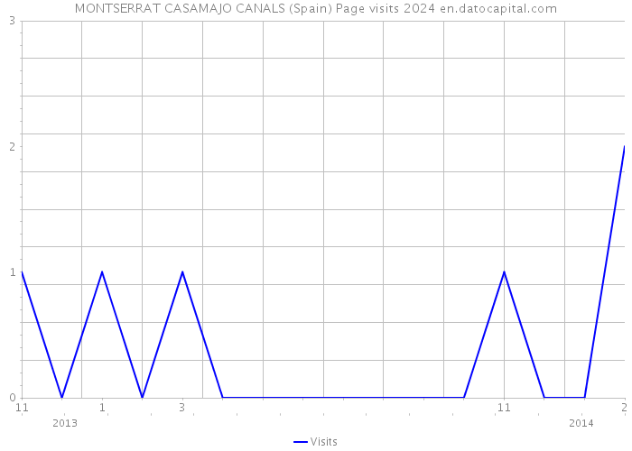 MONTSERRAT CASAMAJO CANALS (Spain) Page visits 2024 
