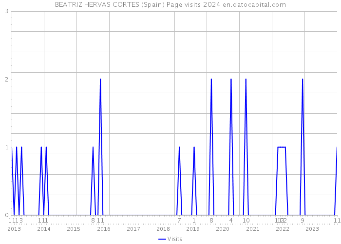 BEATRIZ HERVAS CORTES (Spain) Page visits 2024 