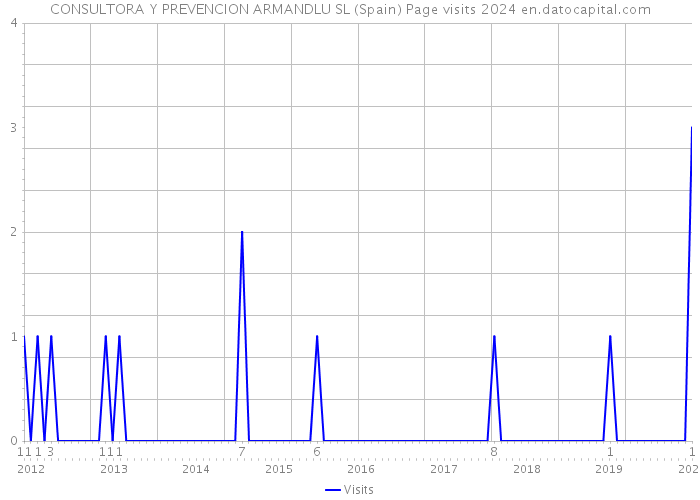 CONSULTORA Y PREVENCION ARMANDLU SL (Spain) Page visits 2024 