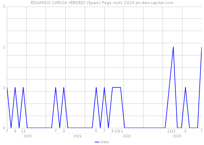 EDUARDO GARCIA VERDEJO (Spain) Page visits 2024 