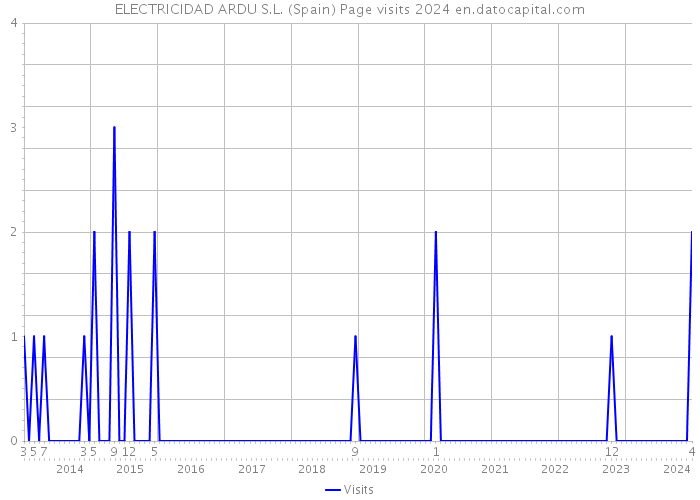 ELECTRICIDAD ARDU S.L. (Spain) Page visits 2024 