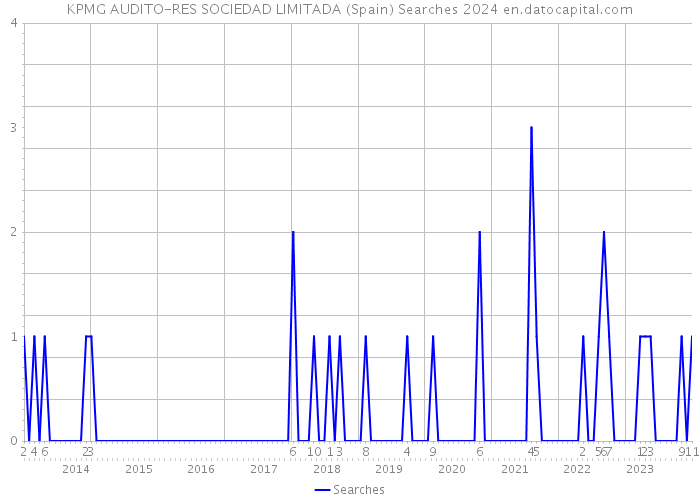 KPMG AUDITO-RES SOCIEDAD LIMITADA (Spain) Searches 2024 