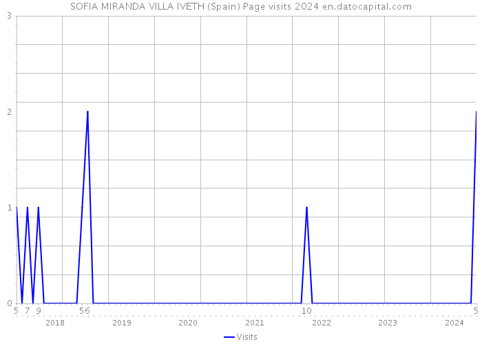 SOFIA MIRANDA VILLA IVETH (Spain) Page visits 2024 