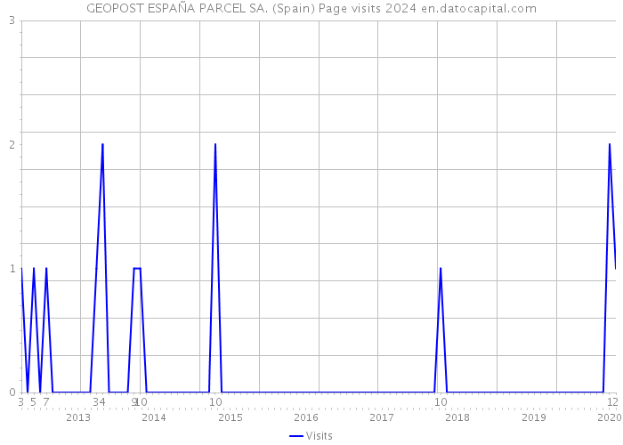 GEOPOST ESPAÑA PARCEL SA. (Spain) Page visits 2024 