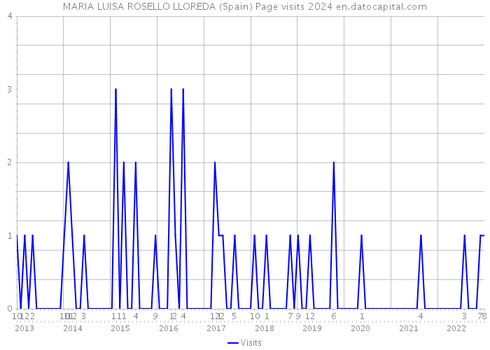 MARIA LUISA ROSELLO LLOREDA (Spain) Page visits 2024 